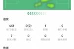 换早了？费尔明本场数据：4射2正进2球+2关键传球 获评8.3分