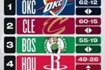战力榜：火箭狂飙4位升至前四！勇士下降1位排名第5&湖人跌出前五