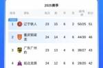 中甲积分榜：铜梁龙3连败先赛只领先3分，广州豹本轮对阵嘉定汇龙