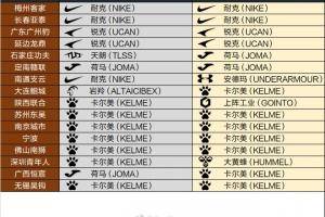 2025-2026赛季中甲联赛球衣赞助商变化情况 ​​​